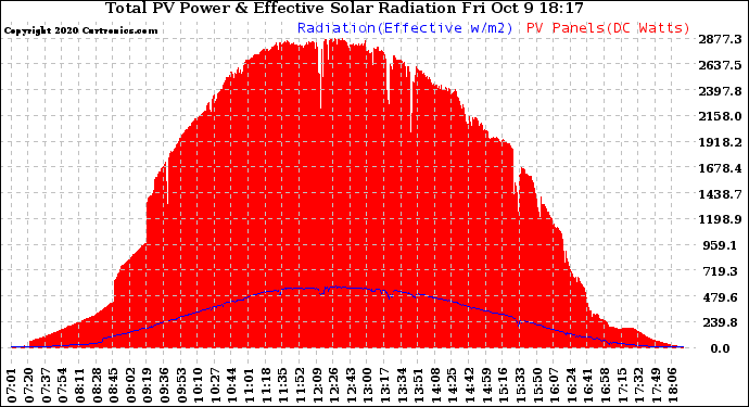 Solar PV/Inverter Performance Total PV Panel Power Output & Effective Solar Radiation