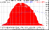 Solar PV/Inverter Performance Total PV Panel & Running Average Power Output