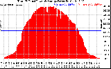 Solar PV/Inverter Performance Total PV Panel Power Output