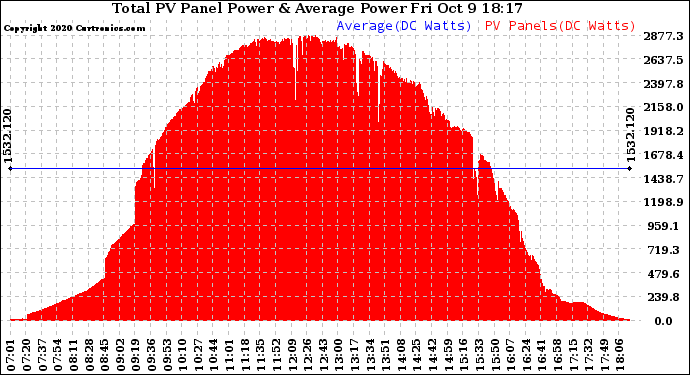 Solar PV/Inverter Performance Total PV Panel Power Output