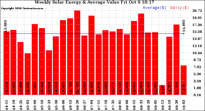 Solar PV/Inverter Performance Weekly Solar Energy Production Value