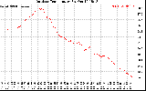 Solar PV/Inverter Performance Outdoor Temperature