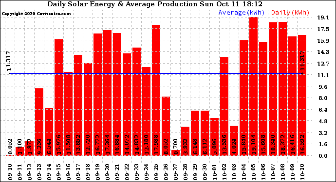 Solar PV/Inverter Performance Daily Solar Energy Production