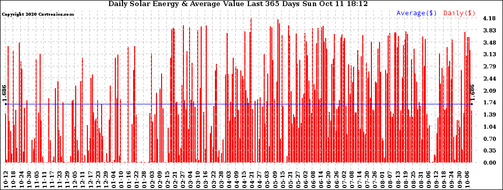 Solar PV/Inverter Performance Daily Solar Energy Production Value Last 365 Days