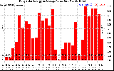 Milwaukee Solar Powered Home DailyProductionValue