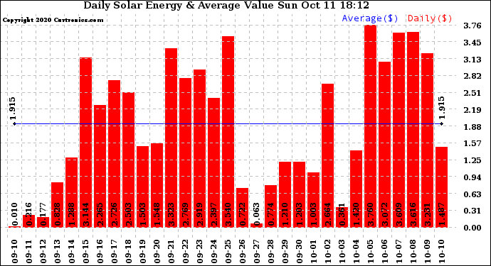 Solar PV/Inverter Performance Daily Solar Energy Production Value