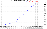 Solar PV/Inverter Performance Daily Energy Production