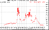 Solar PV/Inverter Performance Daily Energy Production Per Minute