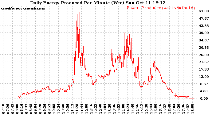 Solar PV/Inverter Performance Daily Energy Production Per Minute