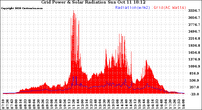 Solar PV/Inverter Performance Grid Power & Solar Radiation