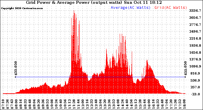 Solar PV/Inverter Performance Inverter Power Output