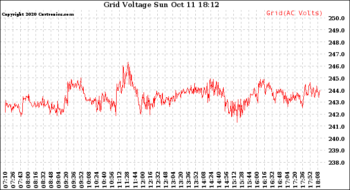 Solar PV/Inverter Performance Grid Voltage