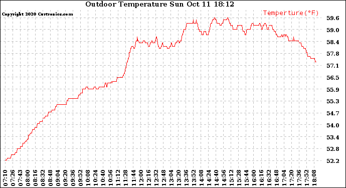 Solar PV/Inverter Performance Outdoor Temperature