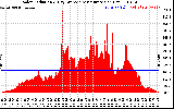 Solar PV/Inverter Performance Solar Radiation & Day Average per Minute