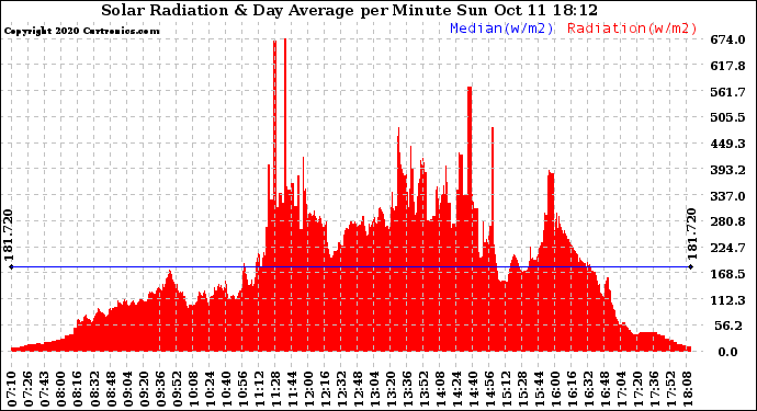 Solar PV/Inverter Performance Solar Radiation & Day Average per Minute