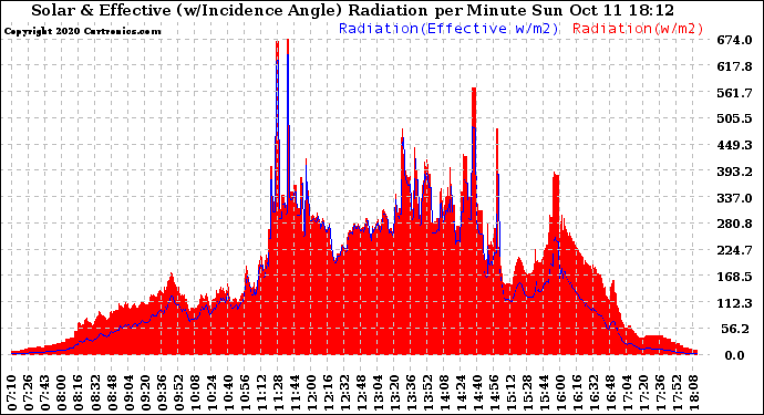 Solar PV/Inverter Performance Solar Radiation & Effective Solar Radiation per Minute