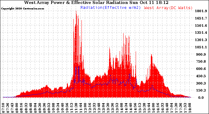 Solar PV/Inverter Performance West Array Power Output & Effective Solar Radiation