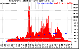 Solar PV/Inverter Performance West Array Actual & Running Average Power Output