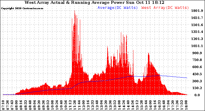 Solar PV/Inverter Performance West Array Actual & Running Average Power Output