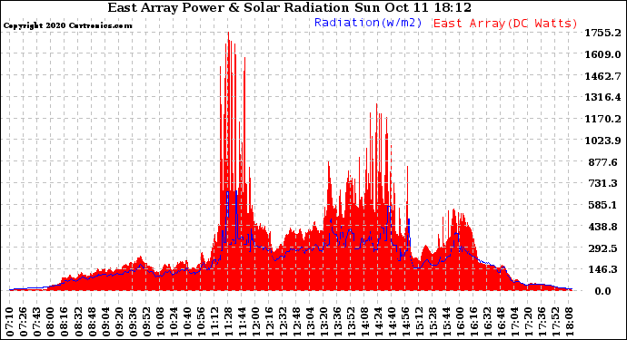 Solar PV/Inverter Performance East Array Power Output & Solar Radiation