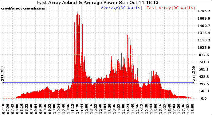 Solar PV/Inverter Performance East Array Actual & Average Power Output