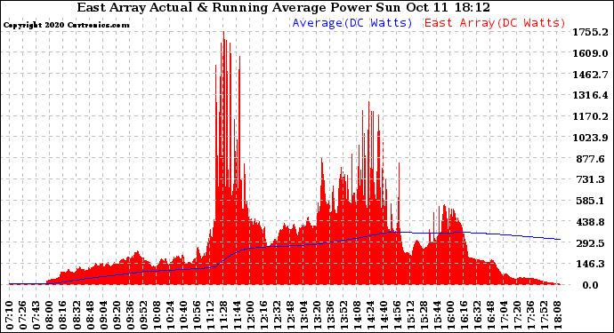 Solar PV/Inverter Performance East Array Actual & Running Average Power Output