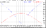 Solar PV/Inverter Performance Sun Altitude Angle & Azimuth Angle