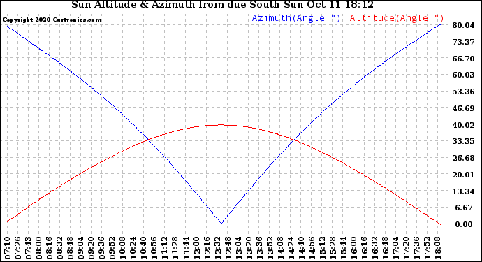 Solar PV/Inverter Performance Sun Altitude Angle & Azimuth Angle