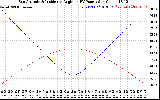 Solar PV/Inverter Performance Sun Altitude Angle & Sun Incidence Angle on PV Panels