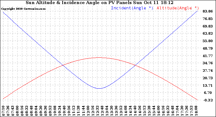 Solar PV/Inverter Performance Sun Altitude Angle & Sun Incidence Angle on PV Panels