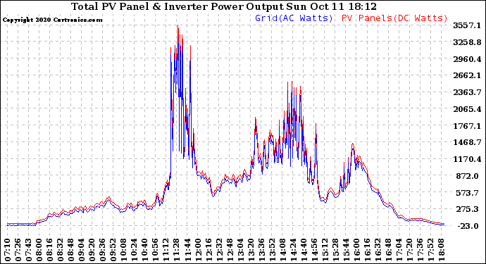 Solar PV/Inverter Performance PV Panel Power Output & Inverter Power Output