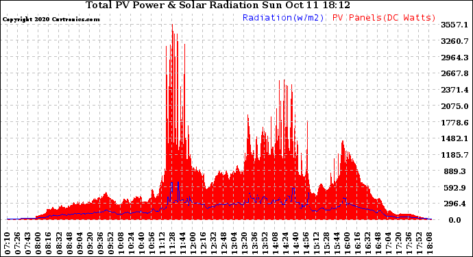 Solar PV/Inverter Performance Total PV Panel Power Output & Solar Radiation