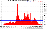 Solar PV/Inverter Performance Total PV Panel Power Output