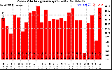 Solar PV/Inverter Performance Weekly Solar Energy Production Value