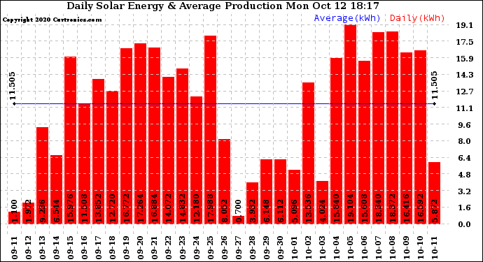 Solar PV/Inverter Performance Daily Solar Energy Production