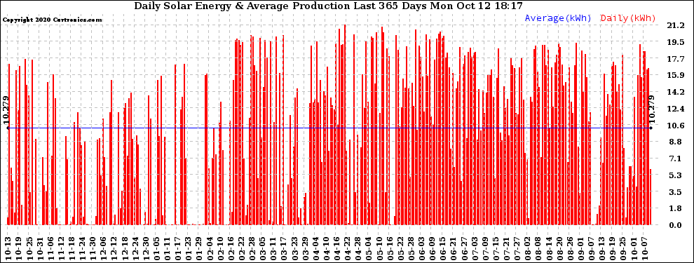 Solar PV/Inverter Performance Daily Solar Energy Production Last 365 Days