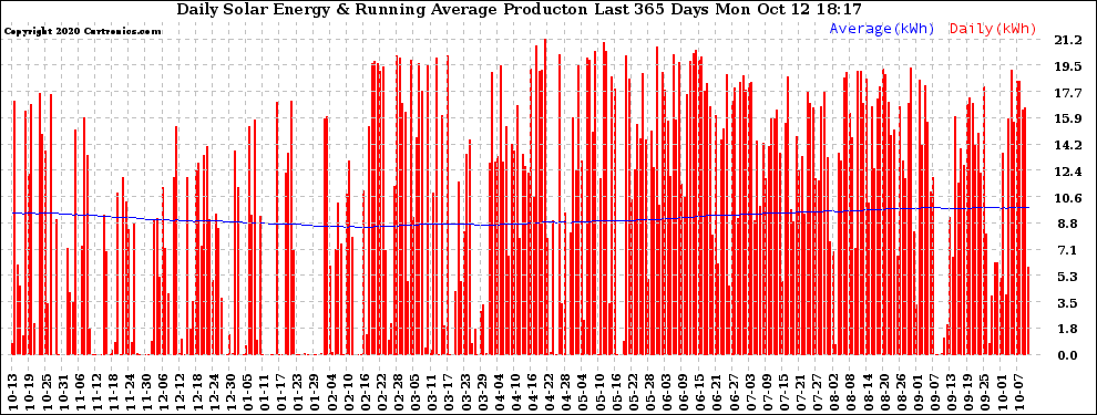 Solar PV/Inverter Performance Daily Solar Energy Production Running Average Last 365 Days