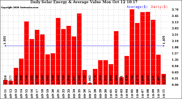 Solar PV/Inverter Performance Daily Solar Energy Production Value