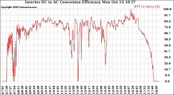 Solar PV/Inverter Performance Inverter DC to AC Conversion Efficiency