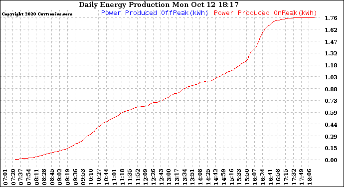 Solar PV/Inverter Performance Daily Energy Production