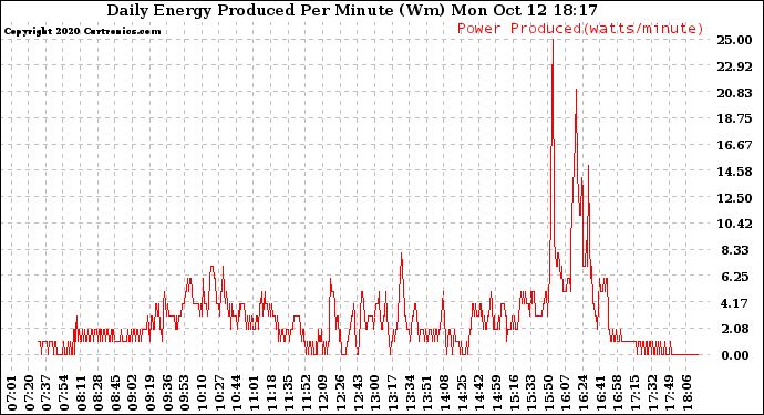 Solar PV/Inverter Performance Daily Energy Production Per Minute