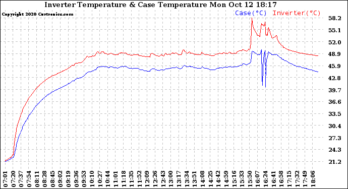 Solar PV/Inverter Performance Inverter Operating Temperature