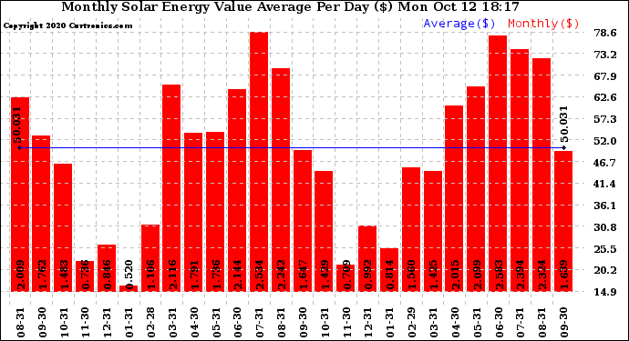 Solar PV/Inverter Performance Monthly Solar Energy Value Average Per Day ($)