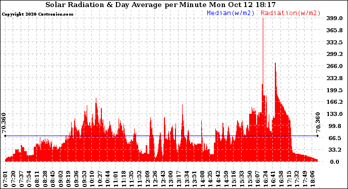 Solar PV/Inverter Performance Solar Radiation & Day Average per Minute