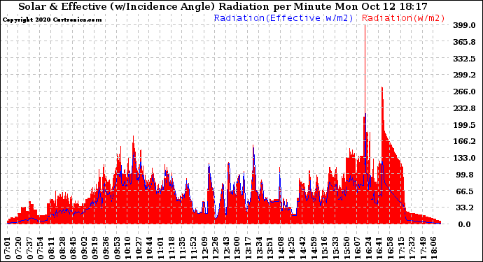 Solar PV/Inverter Performance Solar Radiation & Effective Solar Radiation per Minute