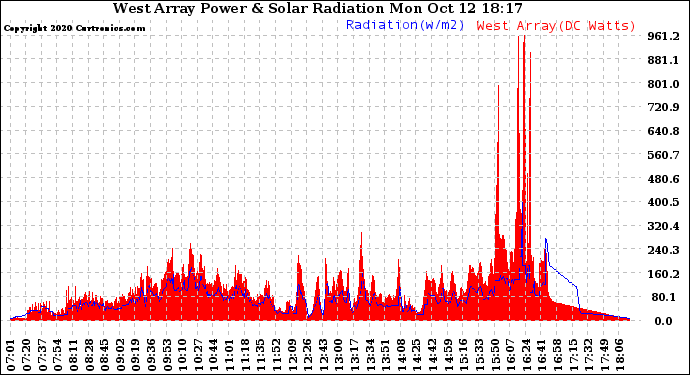 Solar PV/Inverter Performance West Array Power Output & Solar Radiation