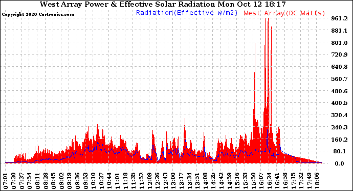 Solar PV/Inverter Performance West Array Power Output & Effective Solar Radiation