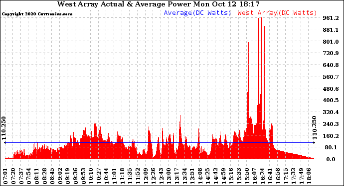 Solar PV/Inverter Performance West Array Actual & Average Power Output