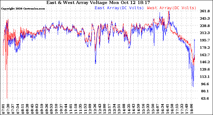 Solar PV/Inverter Performance Photovoltaic Panel Voltage Output