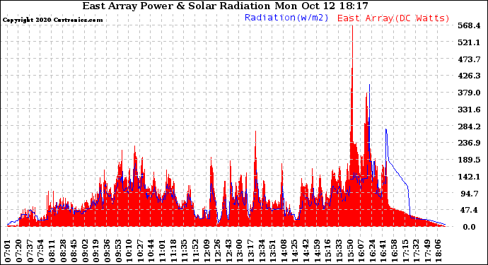 Solar PV/Inverter Performance East Array Power Output & Solar Radiation